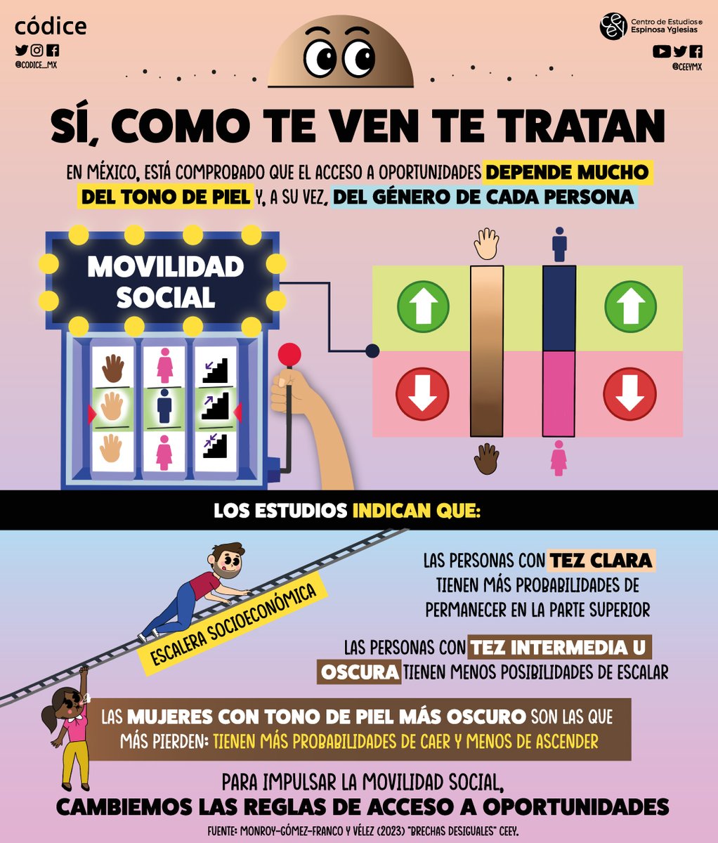 Es incómodo, pero es verdad. 👁

Tu tono de piel y género influye en tu acceso a oportunidades. 

🙋🏻‍♂👍🏻
🙍🏿‍♀👎🏿

Esto es México. 🇲🇽

Infografía en colaboración con <a href="/ceeymx/">CEEY</a>