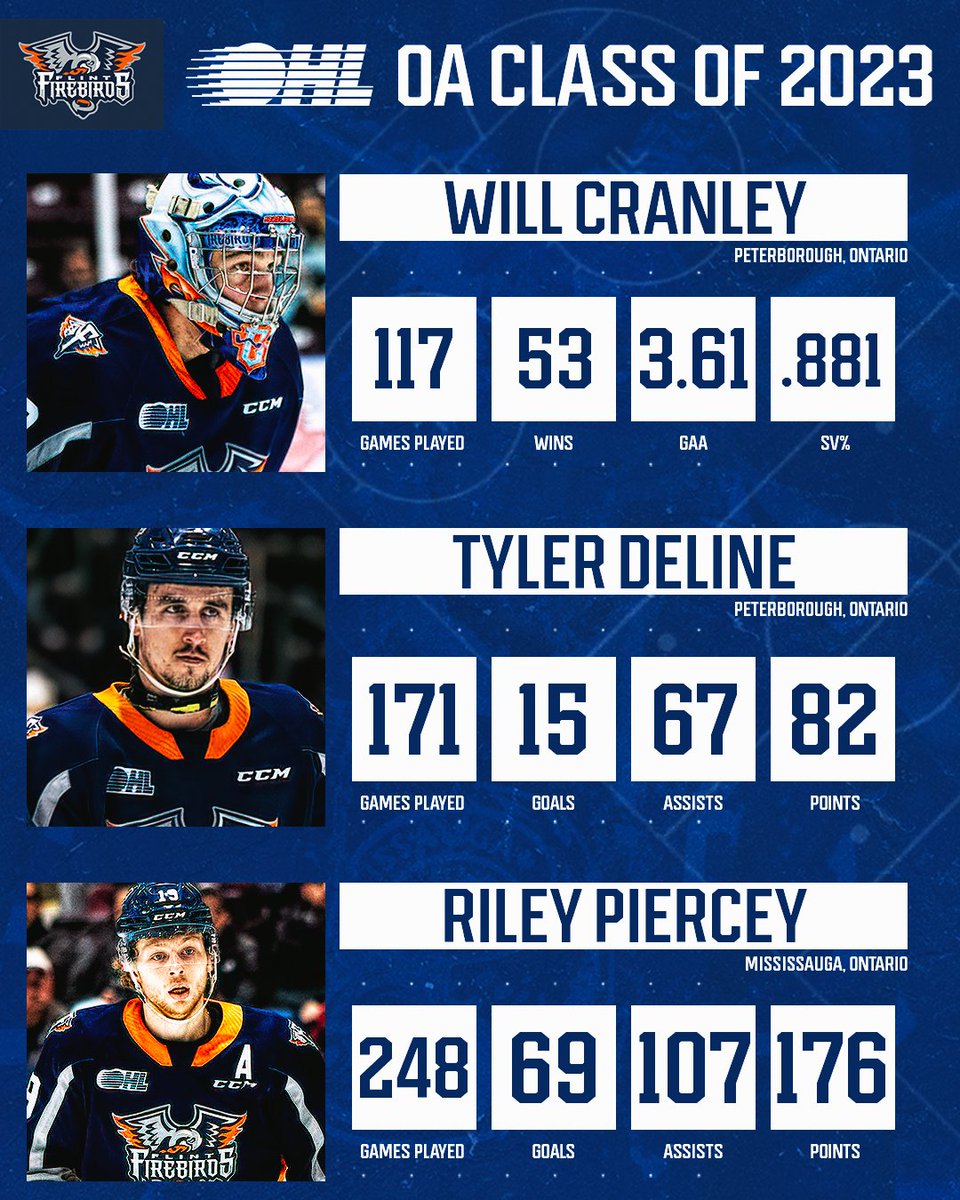 #OHLAlumni Class of 2023 🎓

The <a href="/FlintFirebirds/">x - Flint Firebirds</a> trio of <a href="/Piercey28/">Riley Piercey</a>, <a href="/tydeline44/">Tyler Deline</a>, and <a href="/StLouisBlues/">St. Louis Blues</a> prospect <a href="/WillCranley70/">Will Cranley</a> finish their #OHL careers with a combined 536 games played between them.
