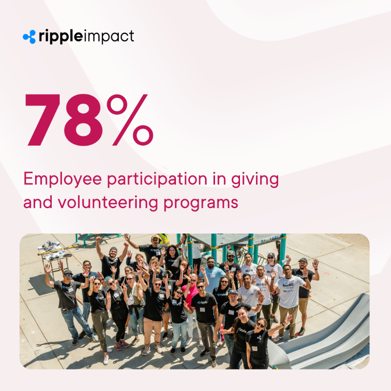 Ripple's tweet photo. We're excited to share our 2022 #RippleImpact Report.

From industry-leading sustainability commitments to funding innovative financial inclusion pilots and blockchain research, take a look at Ripple Impact's milestones and the partners that made it all possible.