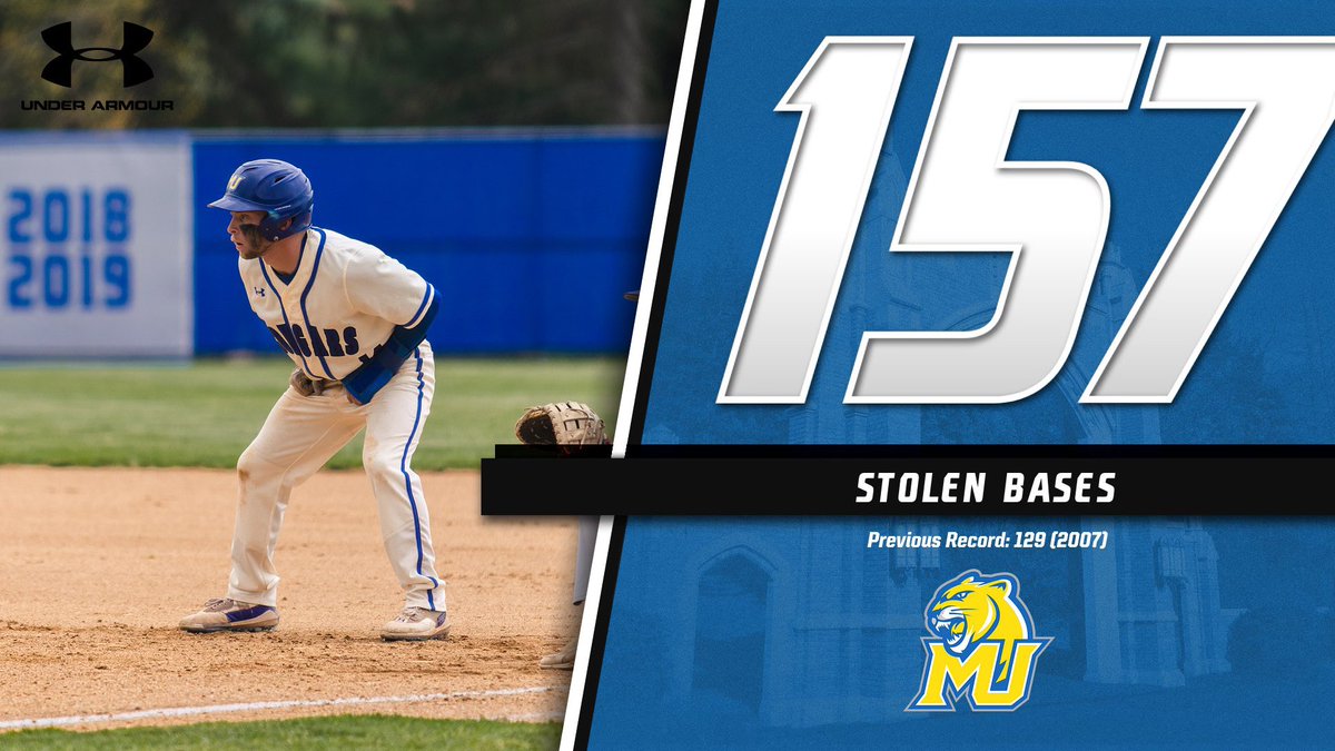 Misericordia_BB's tweet photo. We racked up 157 Stolen Bases on the year, surpassing the previous program record of 129 in 2007. 

157 SB’s makes the Misericordia Cougars the #1 Stolen Base team in Division III Baseball. 

#ALL9 https://t.co/7dwAizHZzf