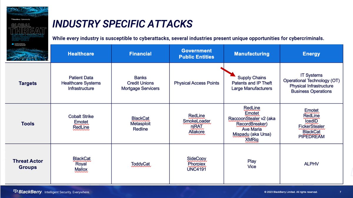 aboutsecurity's tweet photo. #CTI is vital to allow decision makers to know the why, what, and who, to feed #threatmodels and identify effective risk mitigation strategies. In our latest @BlackBerry Global Threat Report we shared insights on what industries & geos are being subject of #SupplyChainAttacks https://t.co/zSgGkuCGU2