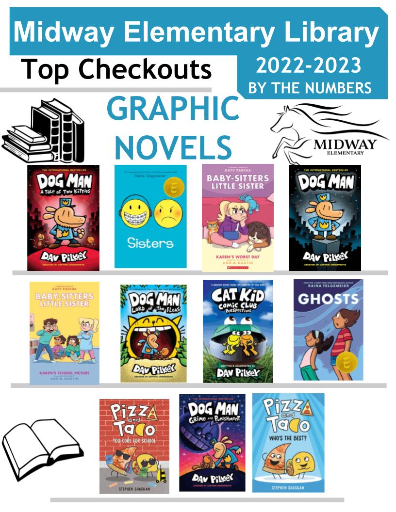 MESLex1LC's tweet photo. Our @Midway_Mustangs readers checked out almost 39,000 books this year. Here are some of their top checkouts. #MustangsRead https://t.co/zqmBmty1Fq