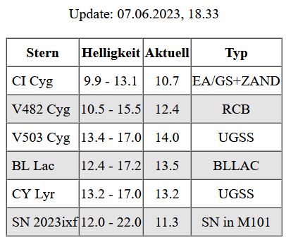 AstroBav's tweet photo. Die #Tabelle nennt kataklysmische (#eruptive) #Sterne die aktuell einen #Ausbruch zeigen #astronomy #supernovae #UGSS #AAVSO #variablestars #variablestarobservers #astrophotography #unseruniversum #skywatcher #astrophysics #science #M101 #SN2023ixf #skyview #BLLac #RCB #Zand #sky https://t.co/y6itjsQ4e9