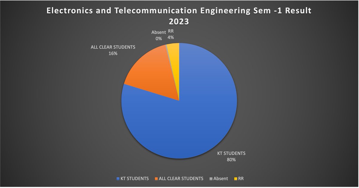 Adesh_patki's tweet photo. Mumbai University Electronics and TelecommunicationEngineering Result sem - 1  , 2023
Total Students = 1875,
KT Students = 1495,
All Clear Students = 308,
Absent Students = 6,
RR - Result Reserved = 66
@ChDadaPatil , @Dev_Fadnavis , @mieknathshinde ,
@Uni_Mumbai , @dpradhanbjp https://t.co/IM8W0L4iD6