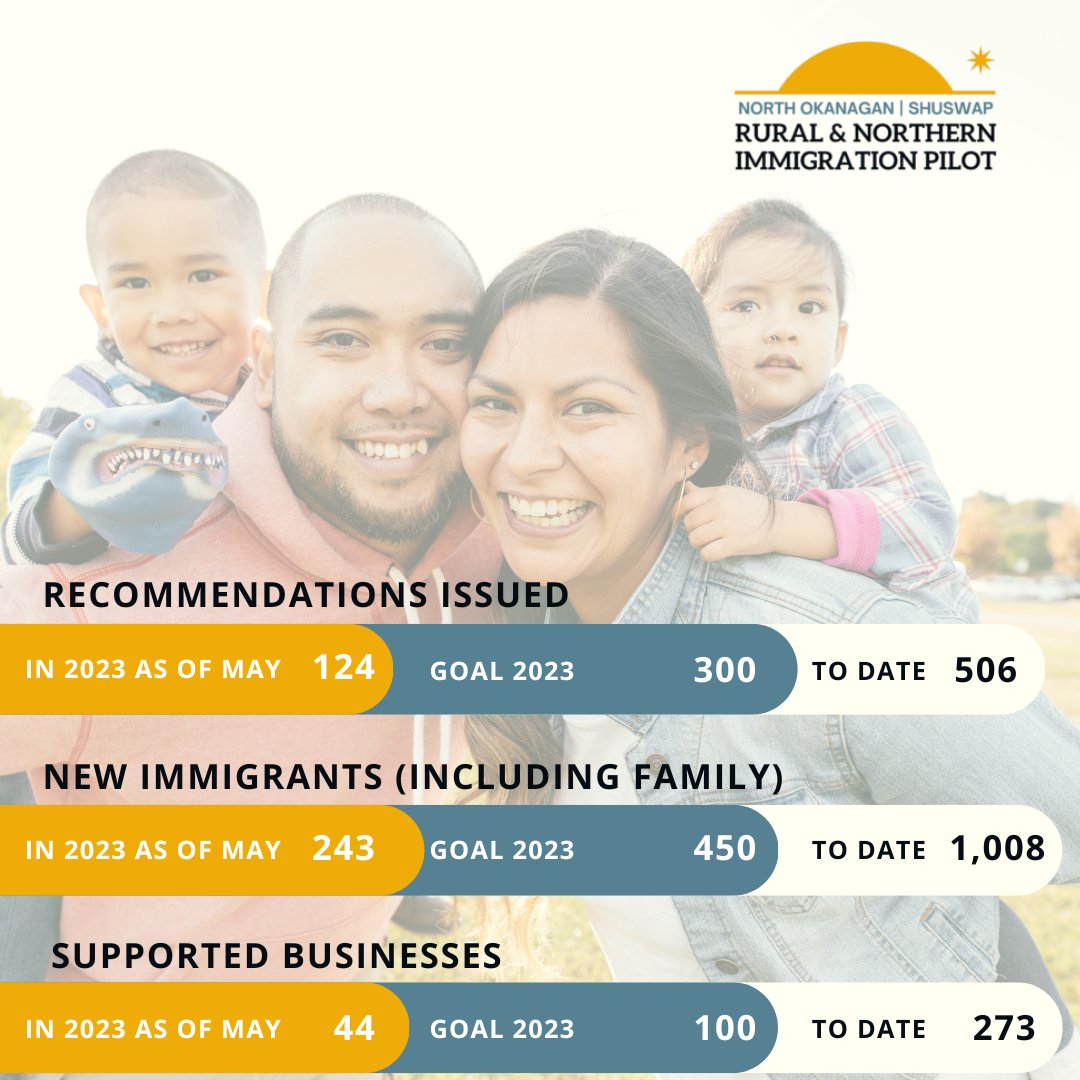 🌟 Our 2023 numbers as of May 31 are in! It's amazing to reflect on the impact of this program just this year and since the pilot launched in the North Okanagan in 2020!

Employers, skilled workers and families, thank you for being a part of a thriving community!