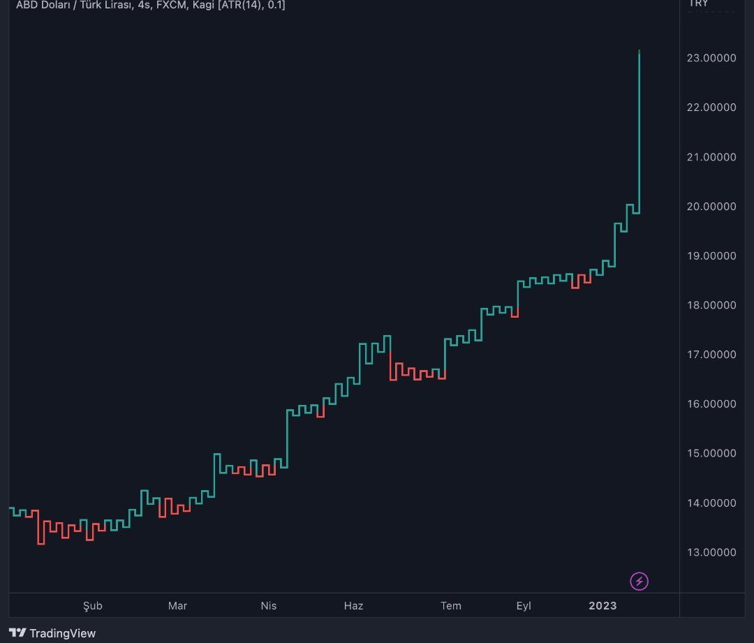 bitgohan's tweet image. Idk about your crypto, but I’m printing on this shitcoin #usdtry