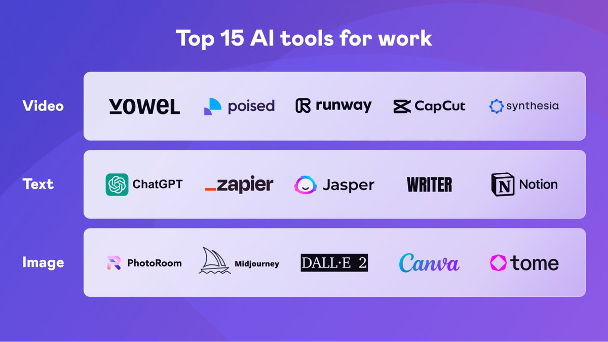 VowelHQ's tweet photo. You do not need 500 new AI tools, you just need the best ones in each category.

The Vowel team evaluated hundreds of AI tools and put together this list of the top 15 AI tools for work across video, text, and image generation.

Save this list for future reference: https://t.co/EdS7AxF3vz