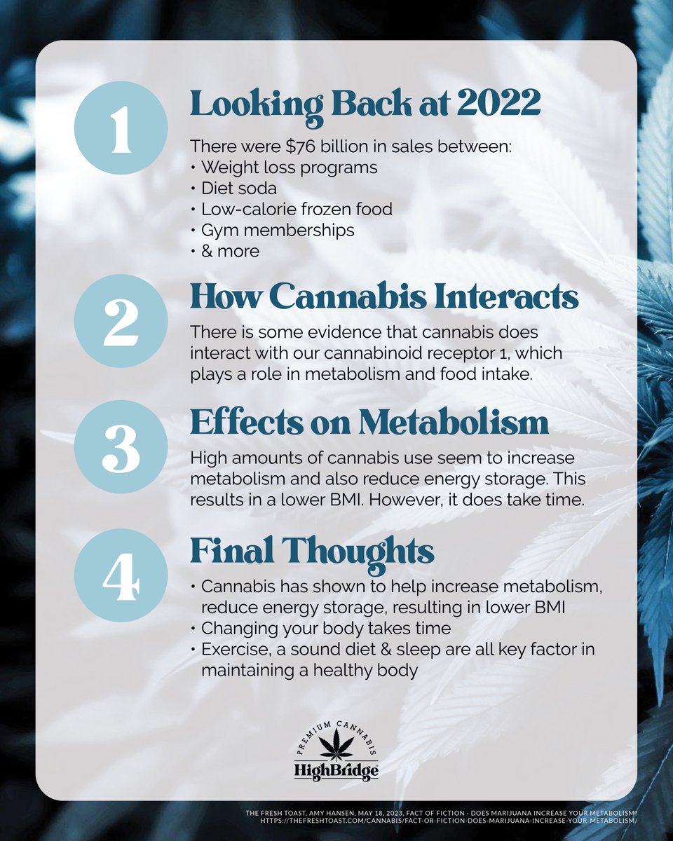 #Fact or #Fiction? Check out this recent #blog by @TheFreshToast, where they dive into the question: Does #marijuana really increase your #metabolism. 
3Learn more here: thefreshtoast.com/cannabis/fact-…

#factorfiction #cannabisresearch #stayinformed #explorethetrue #relaxandunwind #blog