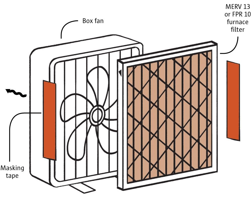 All my NA East Coast friends suffering from the smoke, if your area is sold out of HEPA fans and purifiers, try to get your hands on a box fan and a furnace filter. You can inexpensively DIY a decent air purifier for a small, enclosed space!