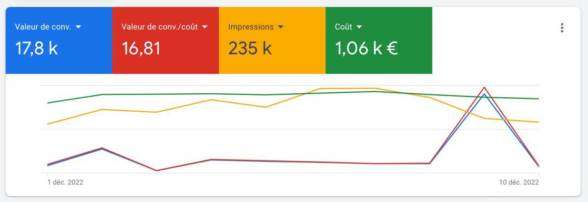 smma_up's tweet photo. Si vous maîtrisez Google Ads, vous n’aurez plus à vous soucier d’argent.

Après avoir dépensé + de 200 000€ en 2022.

Voilà les 5 astuces que vous DEVEZ savoir pour créer des campagnes rentables en 2023

🎁 - Surprise à la fin du THREAD… 

🔴//THREAD// 🟢 https://t.co/j5OIpH70k0