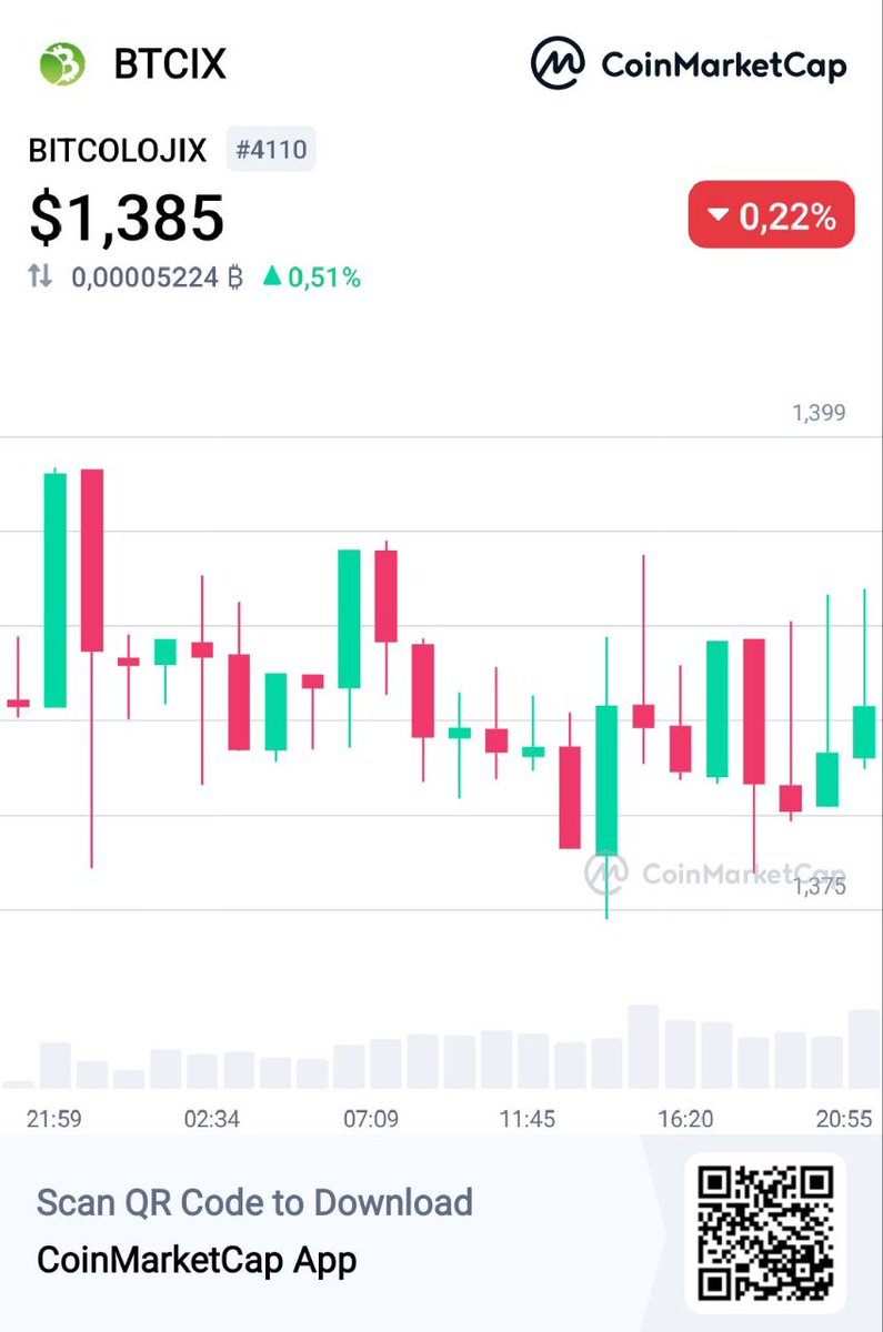 $Btcix Coin, which was 0.97 cents on January 21, is trading at $ 1.38 as of June 7, despite the Bear market.