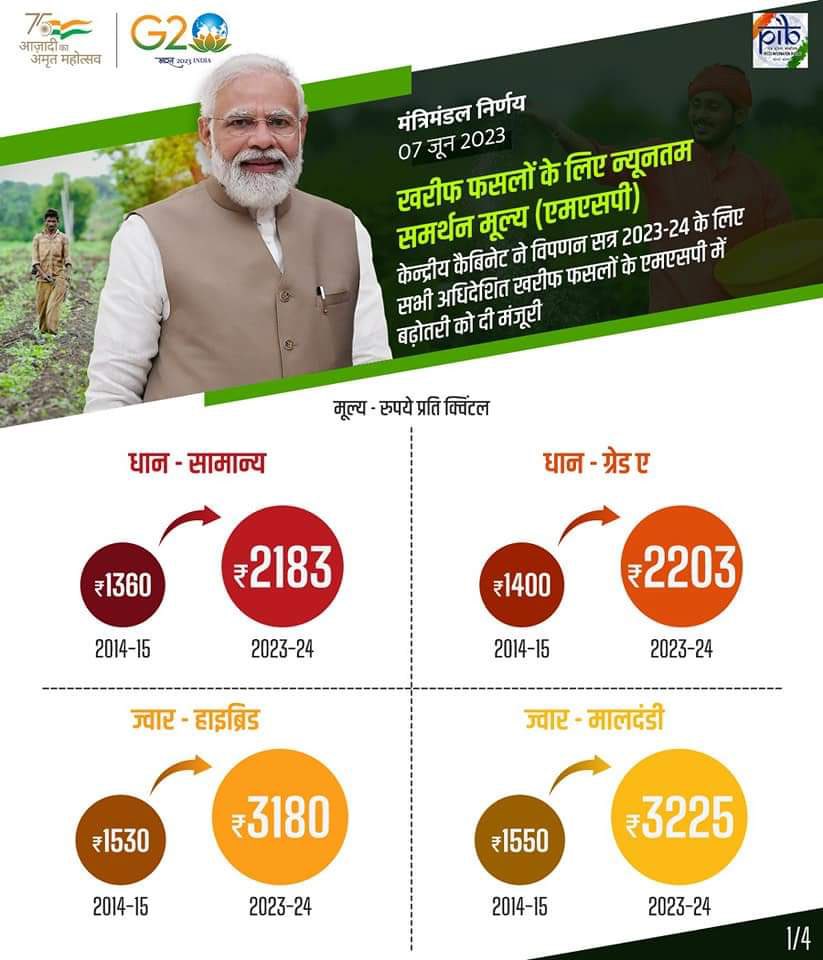 PrajatantraMP's tweet photo. The Central Cabinet has approved an increase in the Minimum Support Price (MSP) for all mandated Kharif crops for the 2023-24 marketing season. 🌾📈 #FarmersIncomeBoost #EmpowerFarmers #MSPIncrease #CabinetDecisions
@Ra_THORe @PMOIndia https://t.co/EN9YWH5HQR