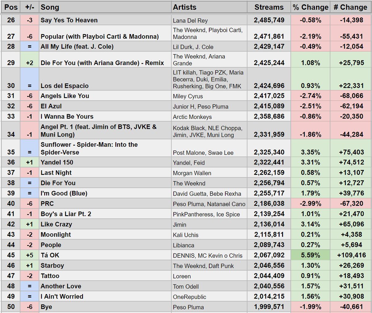 Spotify Stats On Twitter Top 100 On June 6 2023 Global Spotify Chart spotify-stats-on-twitter-top-100-on-june-6-2023-global-spotify-chart