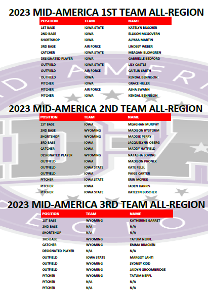 TheNCSA's tweet photo. 2023 MID-AMERICA ALL-REGION TEAM

Not surprisingly, national runner-up, Iowa leads the way with 12 players making All-Region. Congratulations to all those who made the 2023 Mid-America All-Region Team! https://t.co/yRkrzbn9gL
