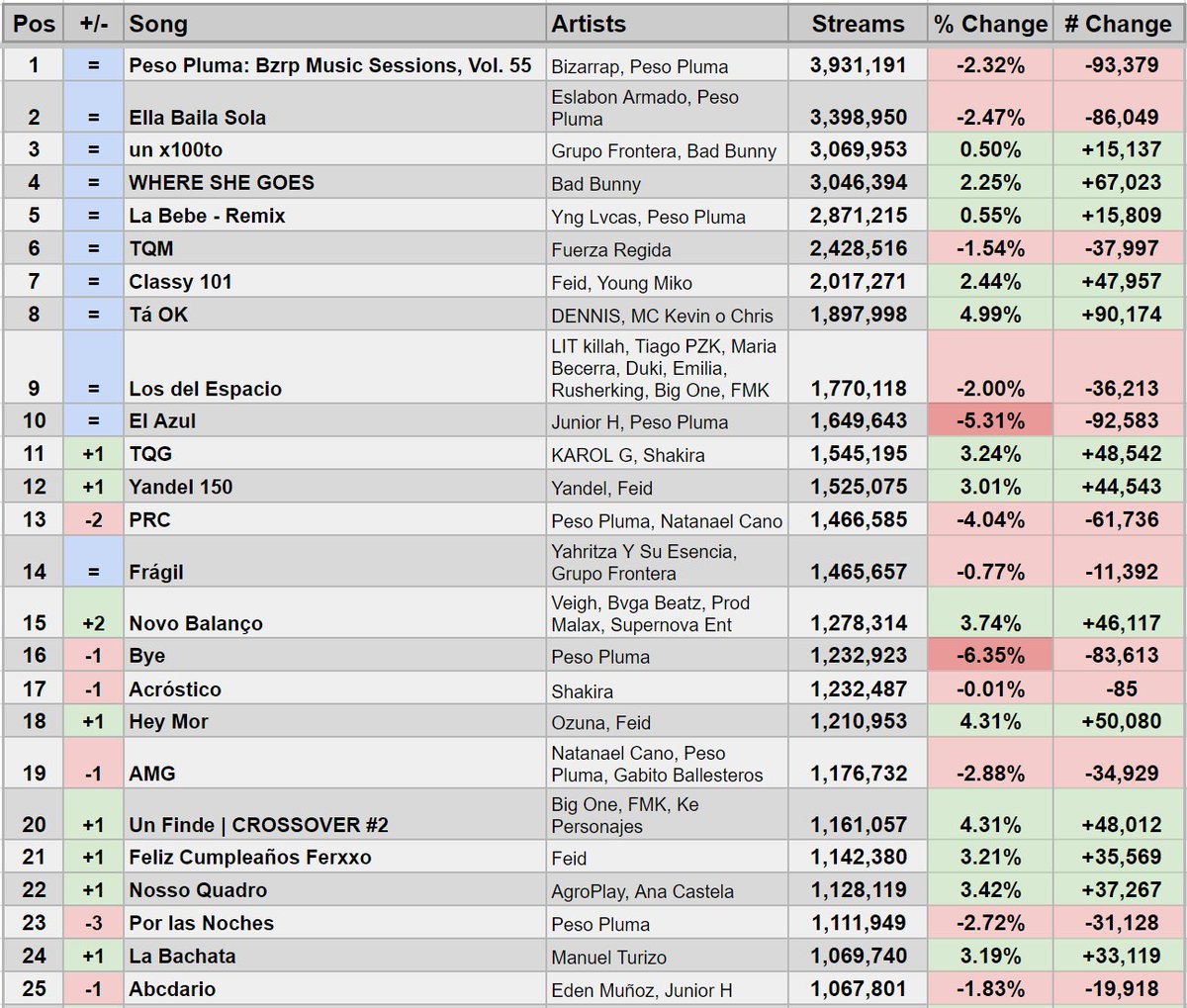 Spotify Stats On Twitter Top Songs Across June 6 2023 Latin America spotify-stats-on-twitter-top-songs-across-june-6-2023-latin-america
