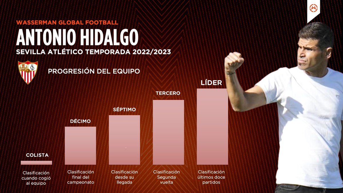 isalafranca92's tweet photo. Colofón a una temporada de ensueño con el @CanteraSFC. Llegó @Ahidalgo8 y CT con el filial colista y cerramos el curso habiendo sido el mejor equipo de los últimos 3 meses de liga. En unas semanas más, mejor y muy motivados para lo que viene. Vamos @SevillaFC 🔴⚪ #NuncaTeRindas https://t.co/5PZjtelYfp