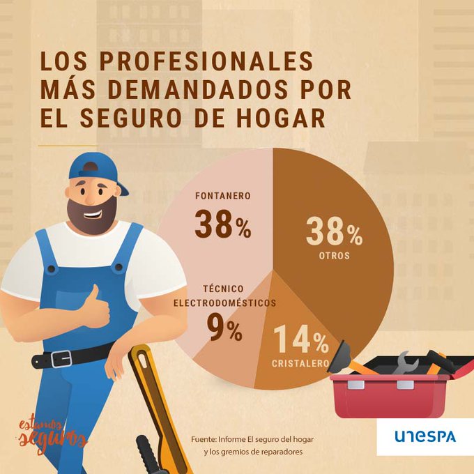 Gesegurosbetera's tweet photo. 🔒🛠 ¿Sabes qué servicios se solicitan más cuando se llama al #seguro del #hogar por un percance? Aquí te lo contamos👇🏻

➡️ https://t.co/vxAcrKT0dq ⬅️ https://t.co/UkZFXR9HTz