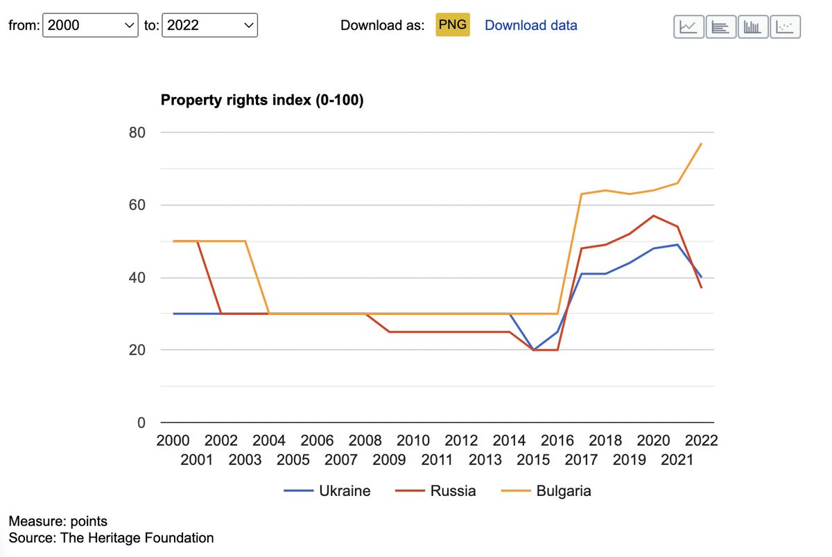 @Sean_o_r_1994 That requires too many assumptions I am not ready to for. But, if you want to play w/ trends: theglobaleconomy.com/compare-countr… Trends so far are not fitting simplistic narrative of 'All is Great in UKR'. But, they fit better the narrative of 'Many Things are Getting Worse in RUS'.