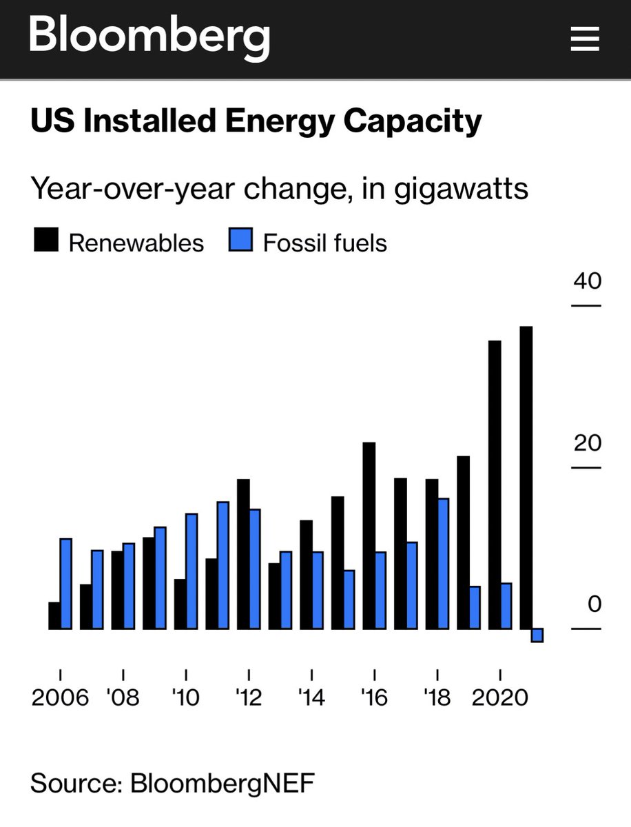 This chart shows why technology-neutral permitting reform will be a huge win for decarbonization.

The future is clean energy technology and all the economics point in that direction.

Just make it easier to build everything.