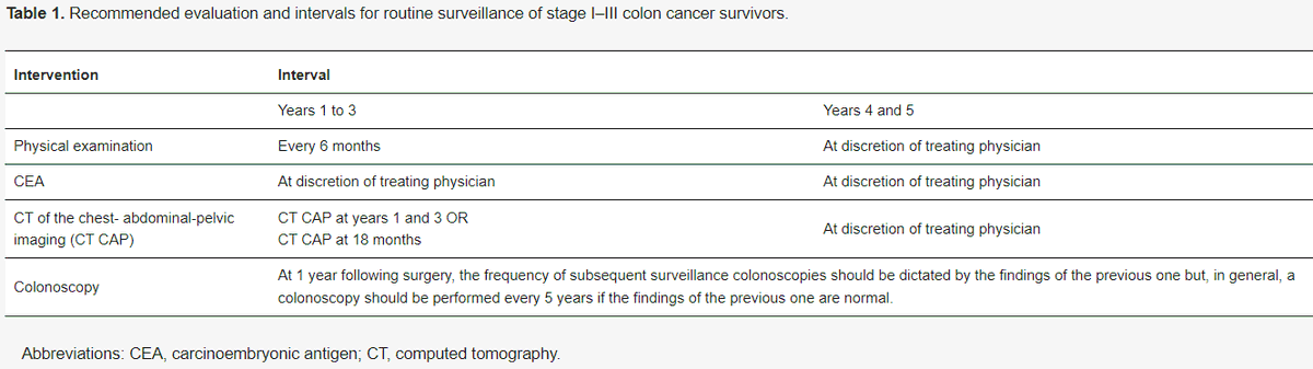 ⭐️Highly-cited Guidelines:
An Evidence-Based Guideline for Surveillance of Patients after Curative Treatment for Colon and Rectal Cancer
by Erin Kennedy, Caroline Zwaal et al

👉mdpi.com/1718-7729/29/2…
#crcsm #ColonCancer #RectalCancer