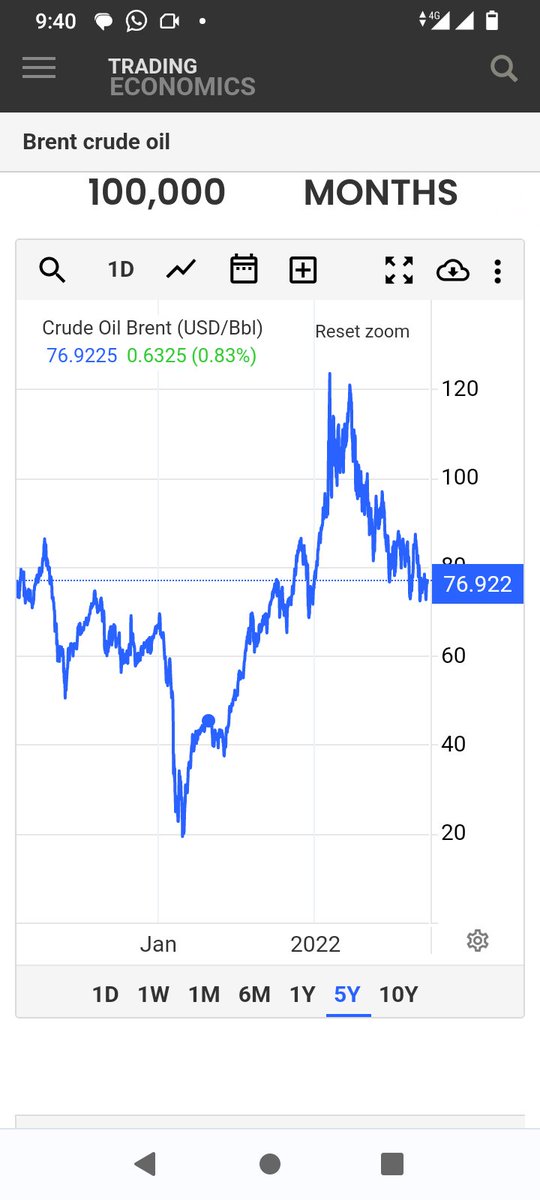StemuliW's tweet photo. @NdindiNyoro The international oil prices have gone down compared with August 2022.  #FactCheck @citizentvkenya #TheBigConversation https://t.co/Khlf36uxGx