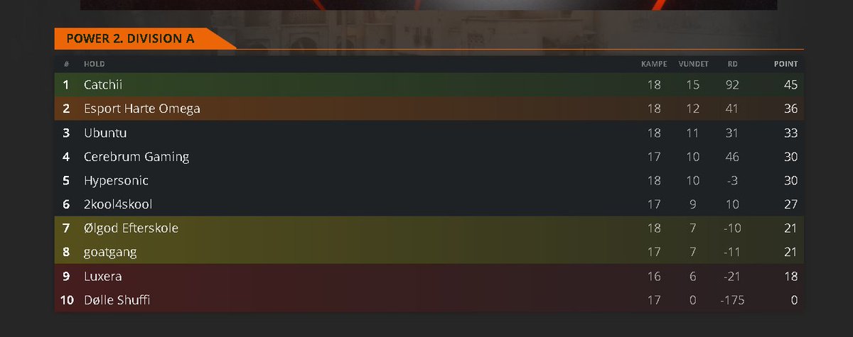 Sikrer en 2. plads og oprykningspillet med en sejr over <a href="/grumpyMonkCSGO/">grumpyCS</a>  og co.
WP mates lad os lige ramme 1. div til CS2
@Viggo12384 
<a href="/Tazexd/">storetasker</a>
@StessoCS 
<a href="/K00zyy/">Koozy</a>