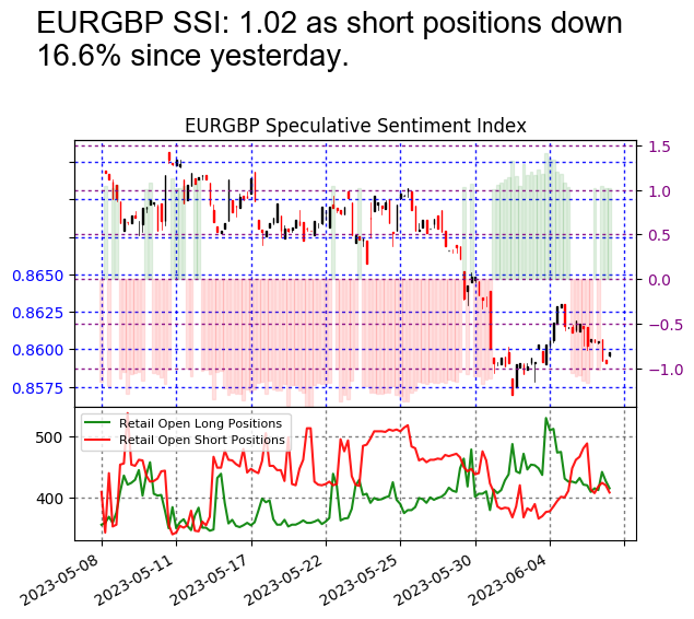 #EURGBP SSI is at 1.02

Risk Warning: Losses can exceed deposits.
Disclaimer: Past performance is not indicative of future results.