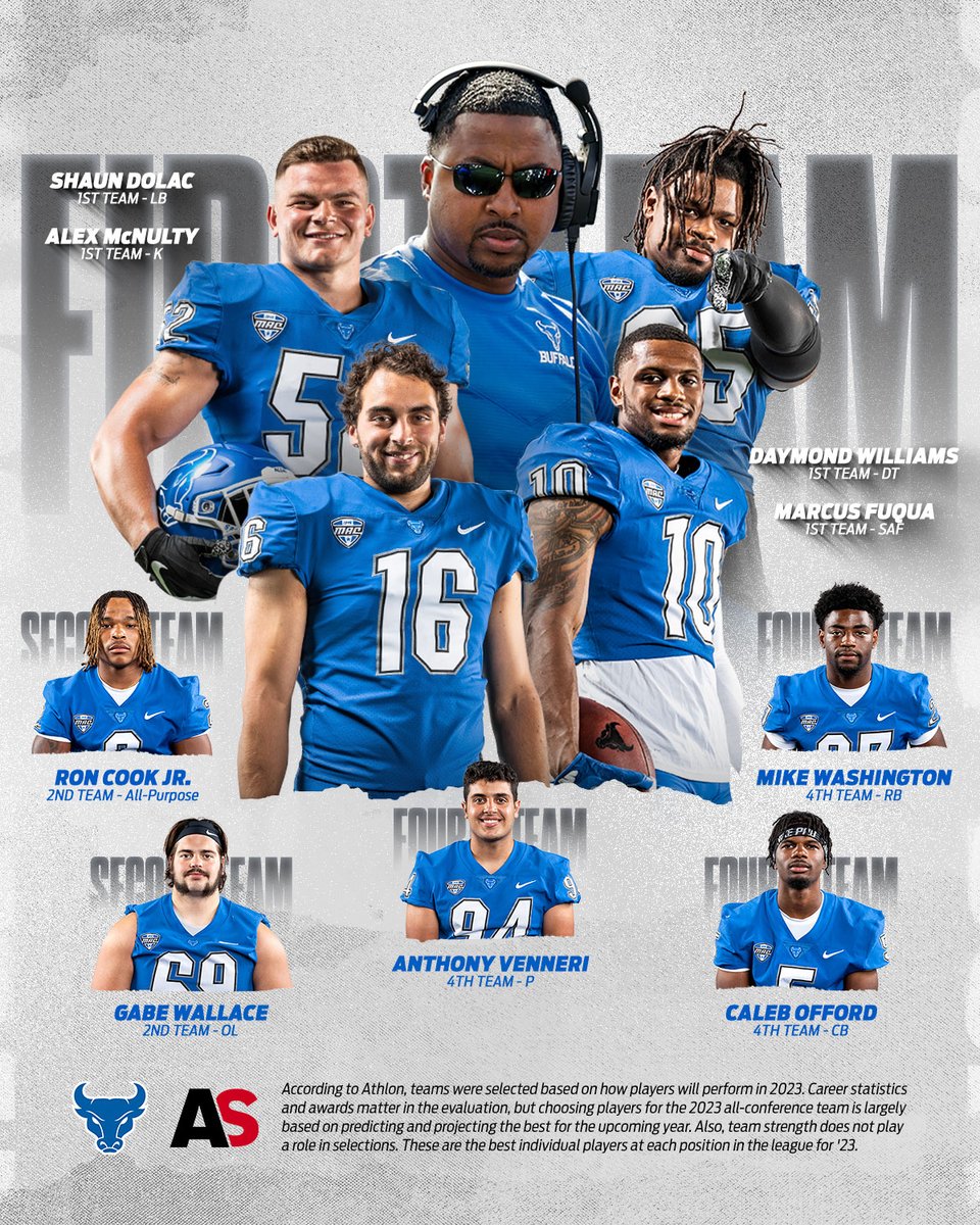 UB Football (@ubfootball) on Twitter photo 9⃣ Bulls named to the <a href="/AthlonSports/">Athlon Sports</a> Preseason All-MAC teams🤘
#UBhornsUP | #PoundTheRock 9⃣ Bulls named to the <a href="/AthlonSports/">Athlon Sports</a> Preseason All-MAC teams🤘
#UBhornsUP | #PoundTheRock