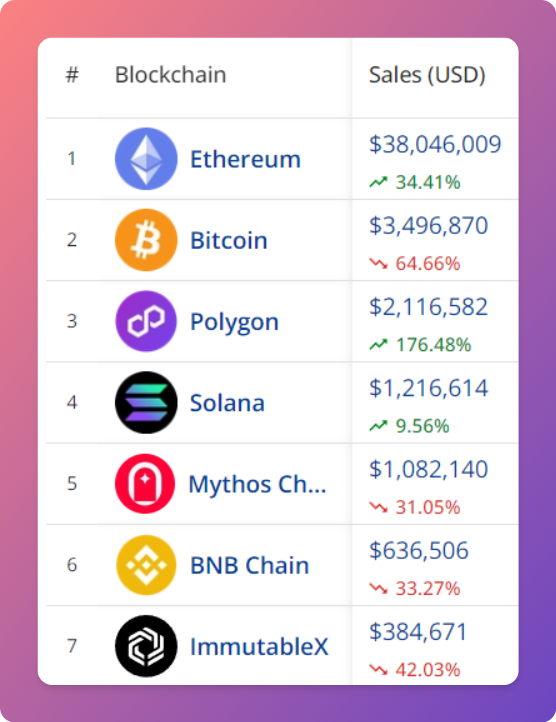 NftDropsCal's tweet photo. ⛓️ Top 7 #NFTBlockchains by Sales Volume (24h)
🥇 #ETH
🥈 #Bitcoin
🥉 #Polygon https://t.co/tXjuHz9PUP