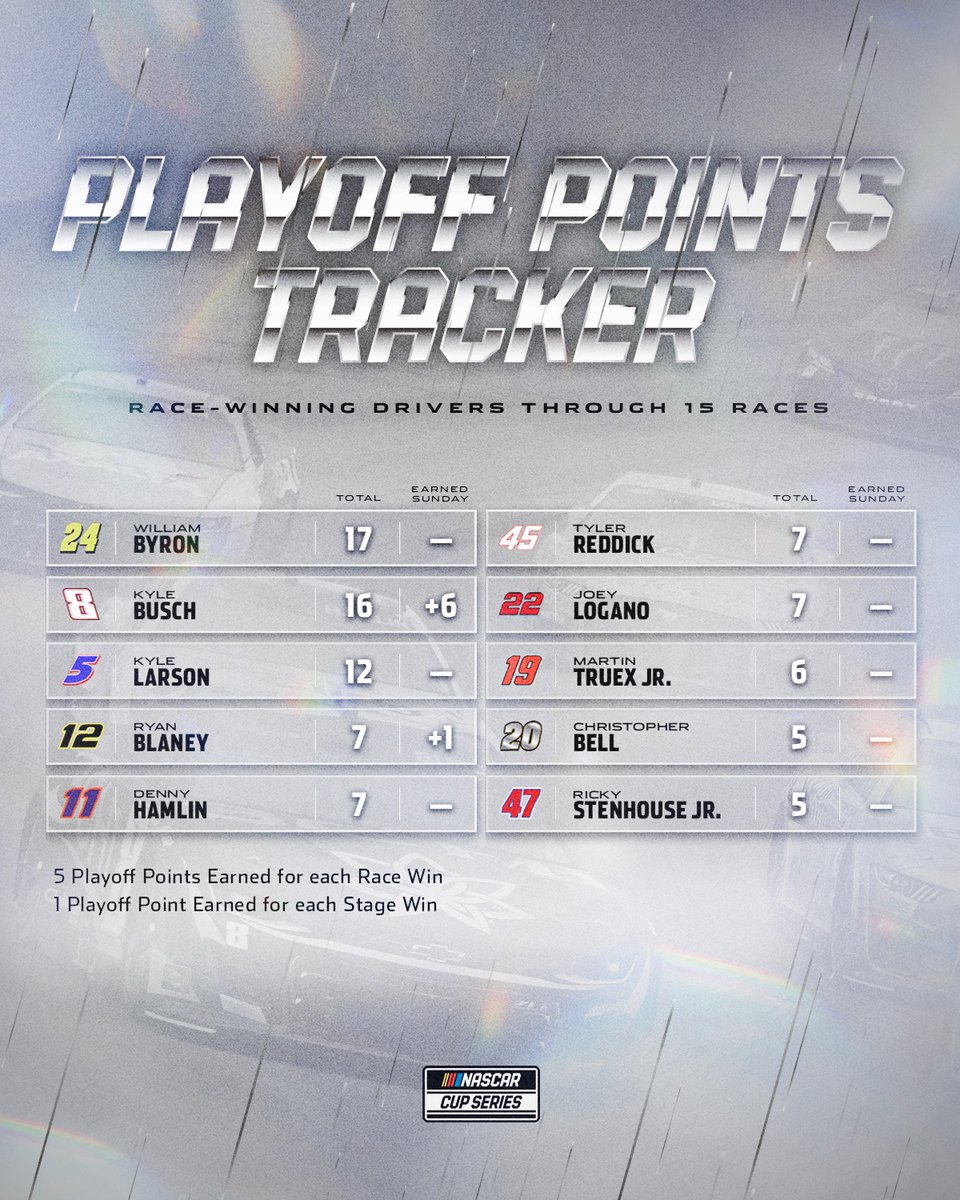 A tally you'll want to keep track of as we near the NASCAR Playoffs. 
@NASCAR @WWTRaceway #NASCARPlayoffs