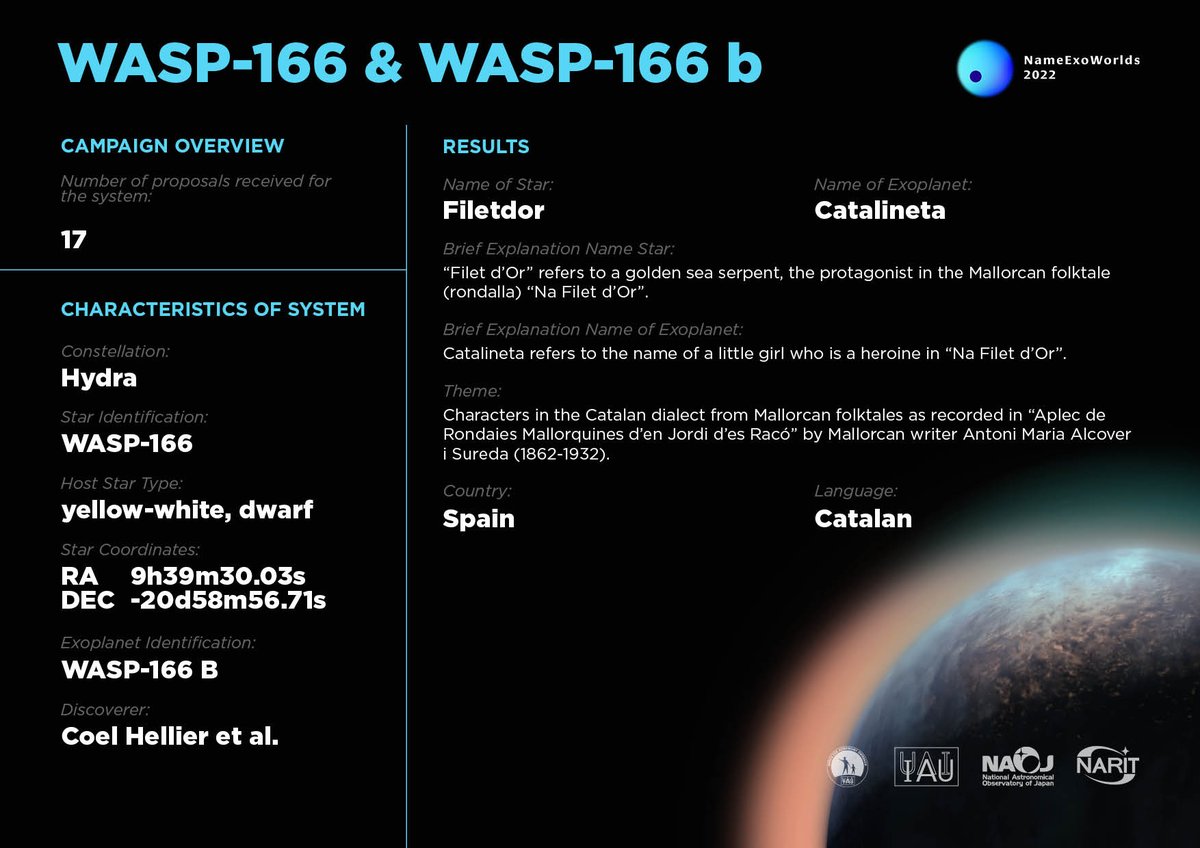 Highlighting #Catalonian culture, star WASP-166, now called "Filetdor" and Expoplanet WASP-166 b, now called  "Catalineta", were named after characters from #Mallorcan folktales. #NameExoWorlds2022