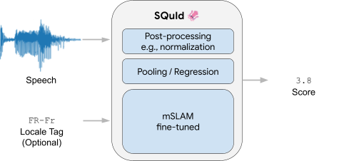 Learn how SQuId (Speech Quality Identification), a 600M parameter regression model that describes to what extent a piece of speech sounds natural, can be used to complement human ratings for the text-to-speech evaluation of many languages → goo.gle/3J1kghg