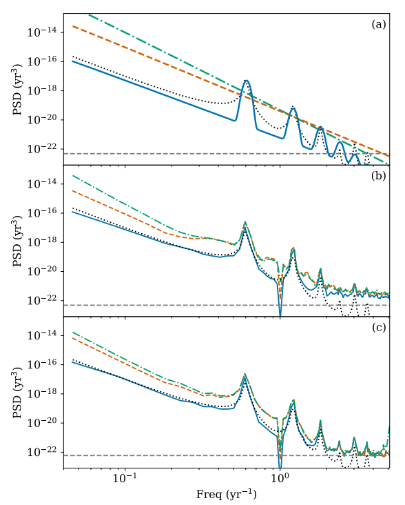 Michael Keith of <a href="/UoMPhysics/">UoM Physics & Astronomy</a>, and his PhD student Iuliana Niţu (<a href="/iulicn29/">Iuliana Nițu</a>) have investigated the effects of quasi-periodicities in the timing noise of pulsars, on how well we can measure their timing parameters. Released on <a href="/arxiv/">arXiv.org</a> today -&gt; arxiv.org/abs/2306.03529