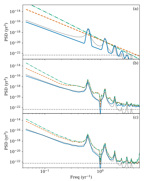 Michael Keith of @UoMPhysics, and his PhD student Iuliana Niţu (@iulicn29) have investigated the effects of quasi-periodicities in the timing noise of pulsars, on how well we can measure their timing parameters. Released on @arxiv today -> arxiv.org/abs/2306.03529