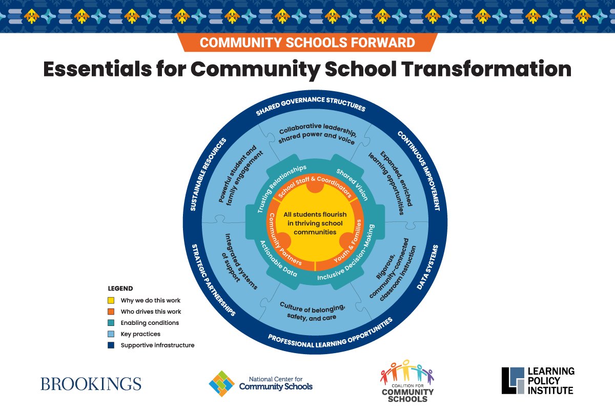 #CommunitySchools are places where educators, local community members, families, and students work together to strengthen conditions for student learning and healthy development. Explore the #CSForward framework: bit.ly/3X0rhUs @IELConnects #CSxFE23