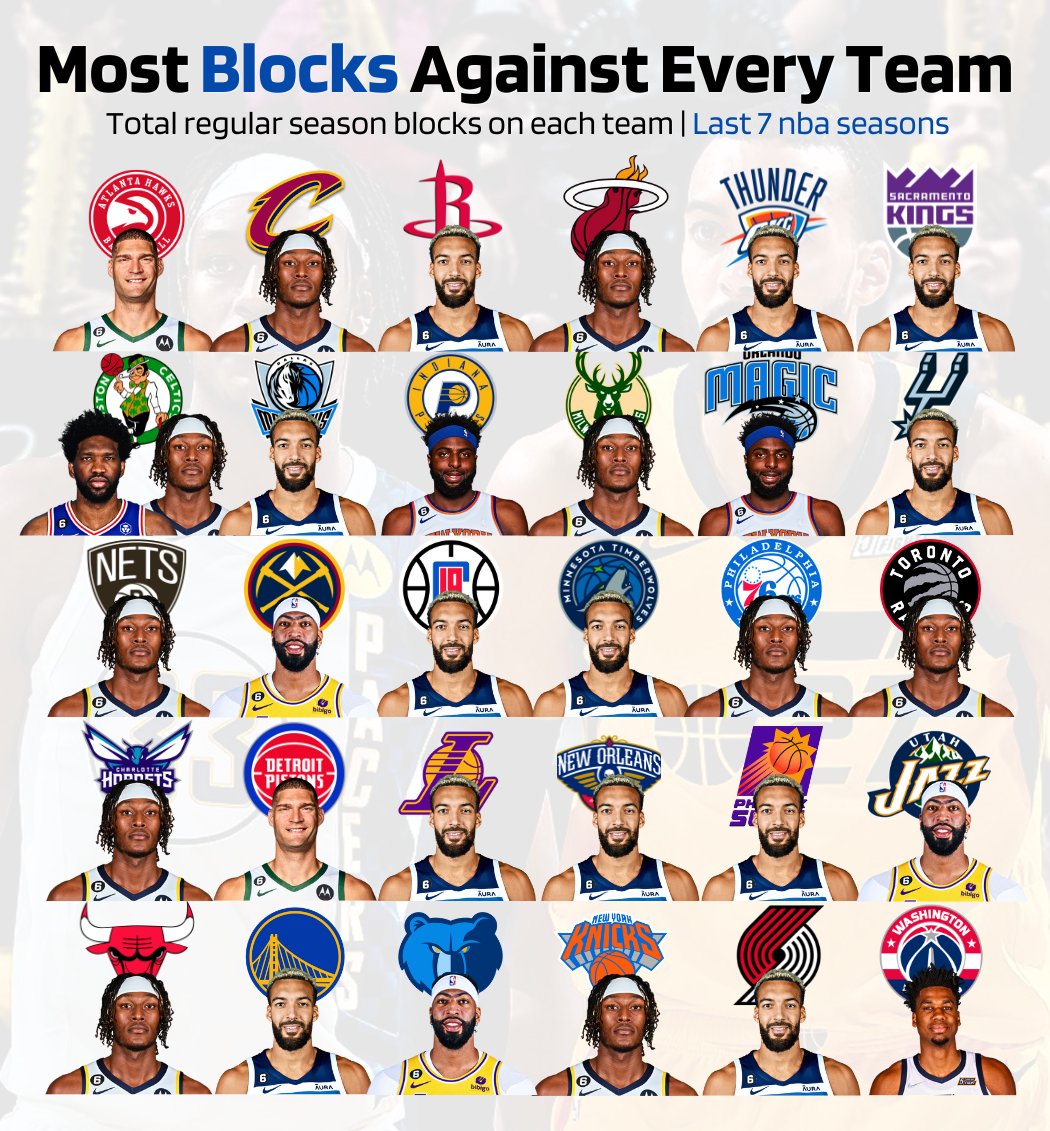Automatic on Twitter "Most blocks against every team in recent nba