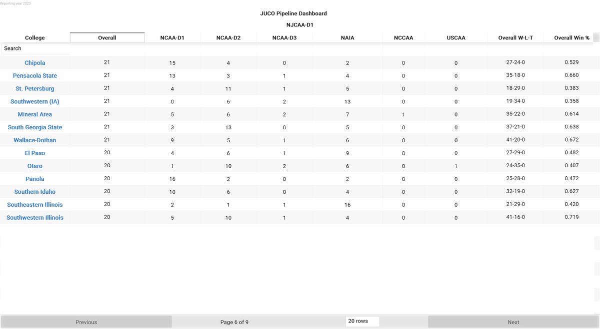 College Baseball Insights on Twitter "NJCAAD1 JUCOs with more than
