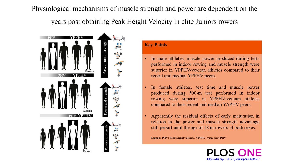 In Juniors rowers the residual effect of early attainment of somatic maturity remains until 18 years of age.  doi.org/10.1371/journa…

<a href="/TinTin63/">Adam Baxter-Jones</a> <a href="/PLOS/">PLOS</a>