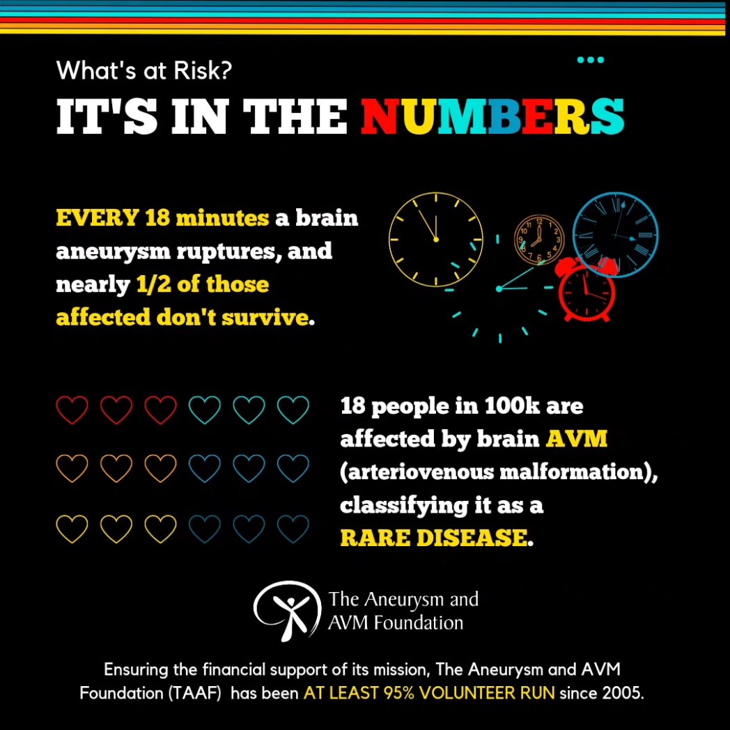 TAAF's tweet photo. Though graduations abound this ⏰️ of yr, 18 has a different importance 2 the #brainaneurysm and #AVM community. #BEFAST; it's in the #s. #arteriovenousmalformation #survivestroke #18in100k #Every18Minutes #ThinkTAAF #BrainAneurysmSurvivor #AVMSurvivor #hemorrhagicstrokeISstroke https://t.co/SiIiZ2im7G