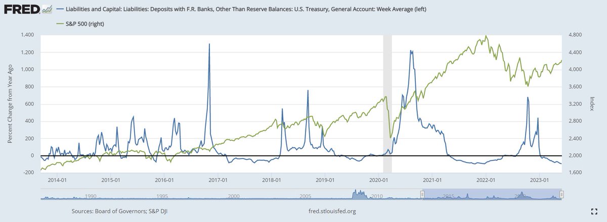 For you TGA Liquidity Bears - What am I missing? Seems like its just a recomposition of assets? Is the argument really just that we should see a shrinkage of reserves?

Looking at the largest TGA acceleration events I just see normal/expected outcomes.