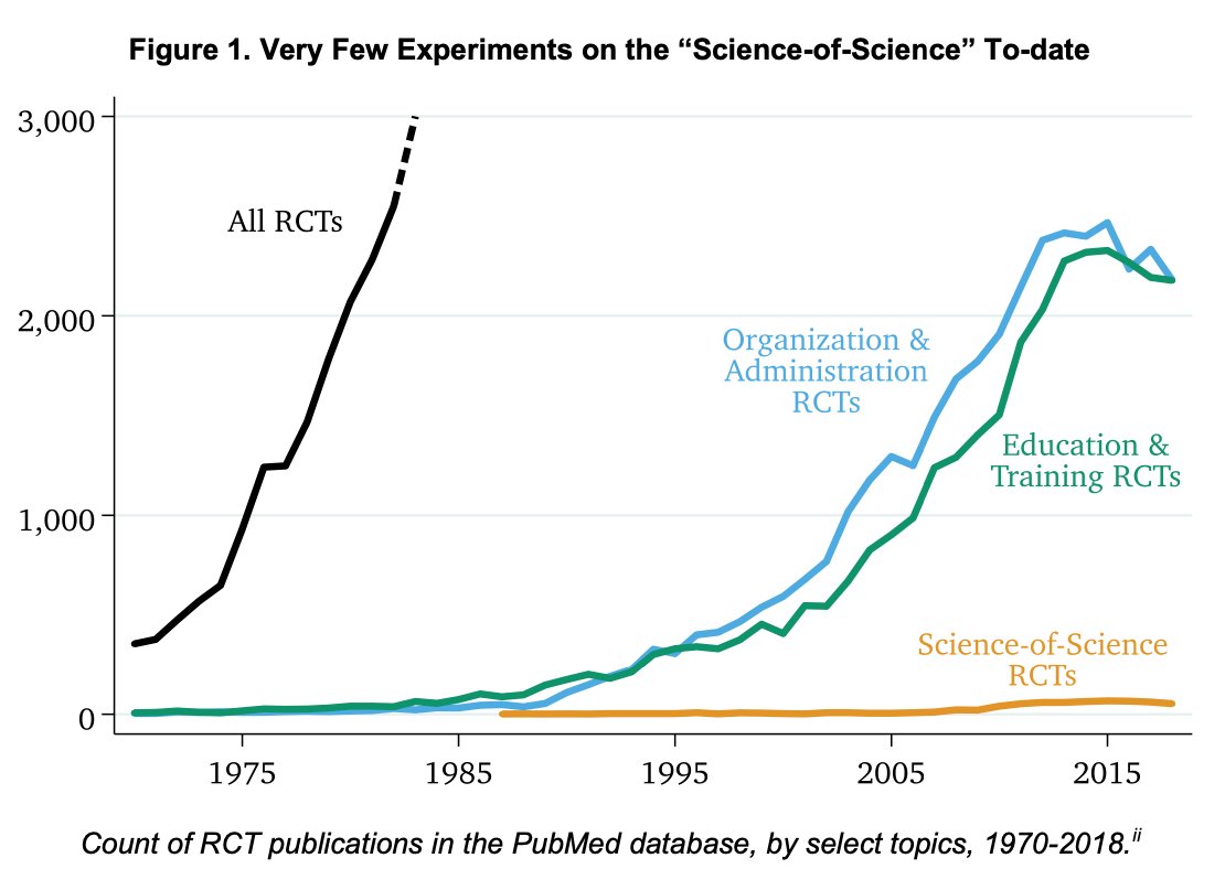 The main figure from my proposal in this collection on enhancing the NIH -- we need more meta-science RCTs!