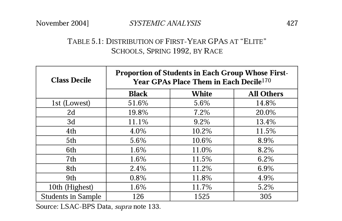 I o On Twitter When Blacks Attend Law School The Great Majority End harvard-law-school-how-to-get-in-bemo