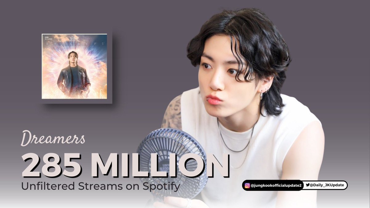 📊 “DREAMERS” by JUNGKOOK has surpassed 285 MILLION streams on Spotify, the Fastest Solo Song by a Korean Soloist to reach this milestone in just 199 days. 

•D198: 846,010
•D199: 803,892 (-42,118)🔻

Total: 285,800,305

📍14,199,695 —> 300 MILLION

STREAM DREAMERS TO 300M…
