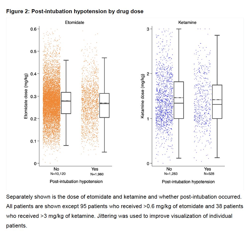 NoobieMatt's tweet photo. A potentially game-changing article by Brian Driver et al, coming soon in @AnnalsofEM 

An analysis of 14K NEAR patients suggests that induction agent dose may not matter in mitigating post-ETI hypotension.

Ping @mayoclinicemres @MayoPharmRes @TamingtheSRU 

#FOAMed #FOAMem https://t.co/hznTsmrt6d