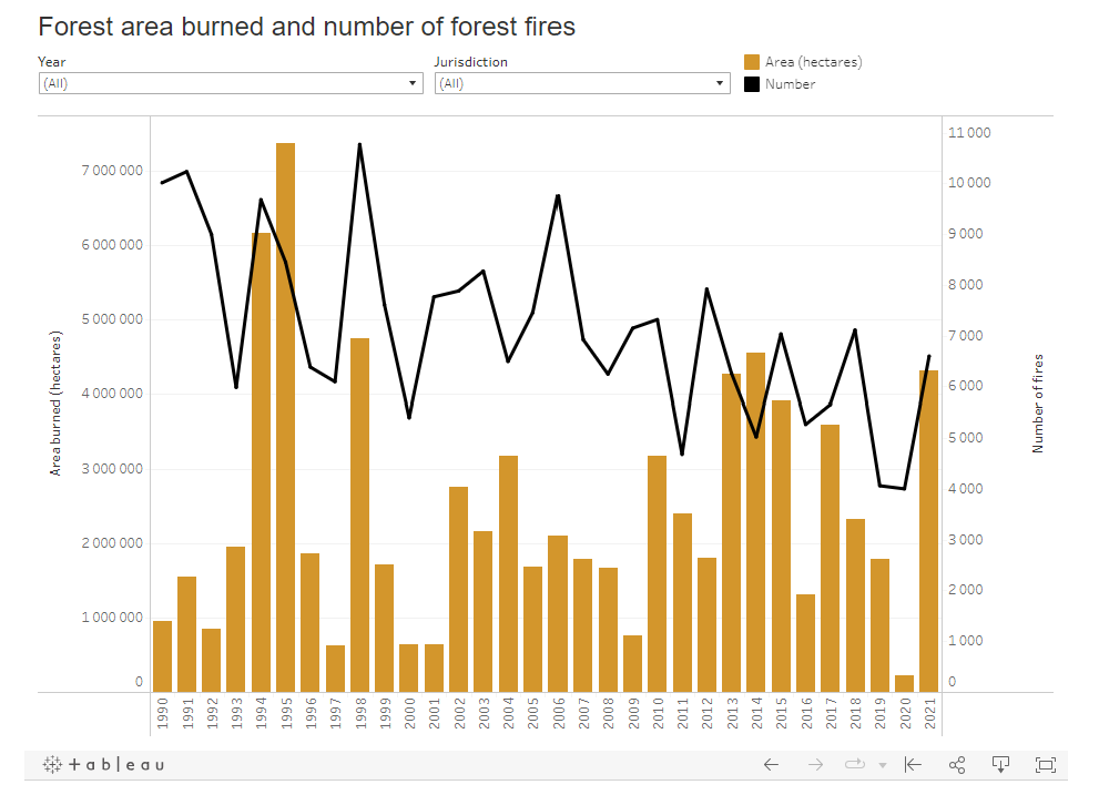 RossMcKitrick's tweet photo. There are about 400 forest fires burning in Canada at present. For context the National Forestry Database (https://t.co/IGVO9uOLAY) shows the annual number of forest fires and the areal extent back to 1990. A climate signal is not obvious. https://t.co/TkfxyV21C1