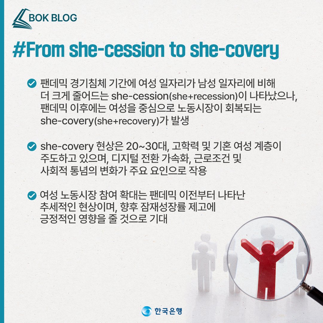 bok_hub's tweet photo. [한국은행 BLOG] From she-cession to she-covery

한국은행 블로그 자세히 보기 👉 https://t.co/TTVEGOrtxb
​
#한국은행블로그 #중앙은행 #금융공기업 #금융 #경제 #여성 #노동 #일자리 ​ #economy #koreaeconomy #businessnews #centralbank #shecovery https://t.co/6CW3T74QPQ