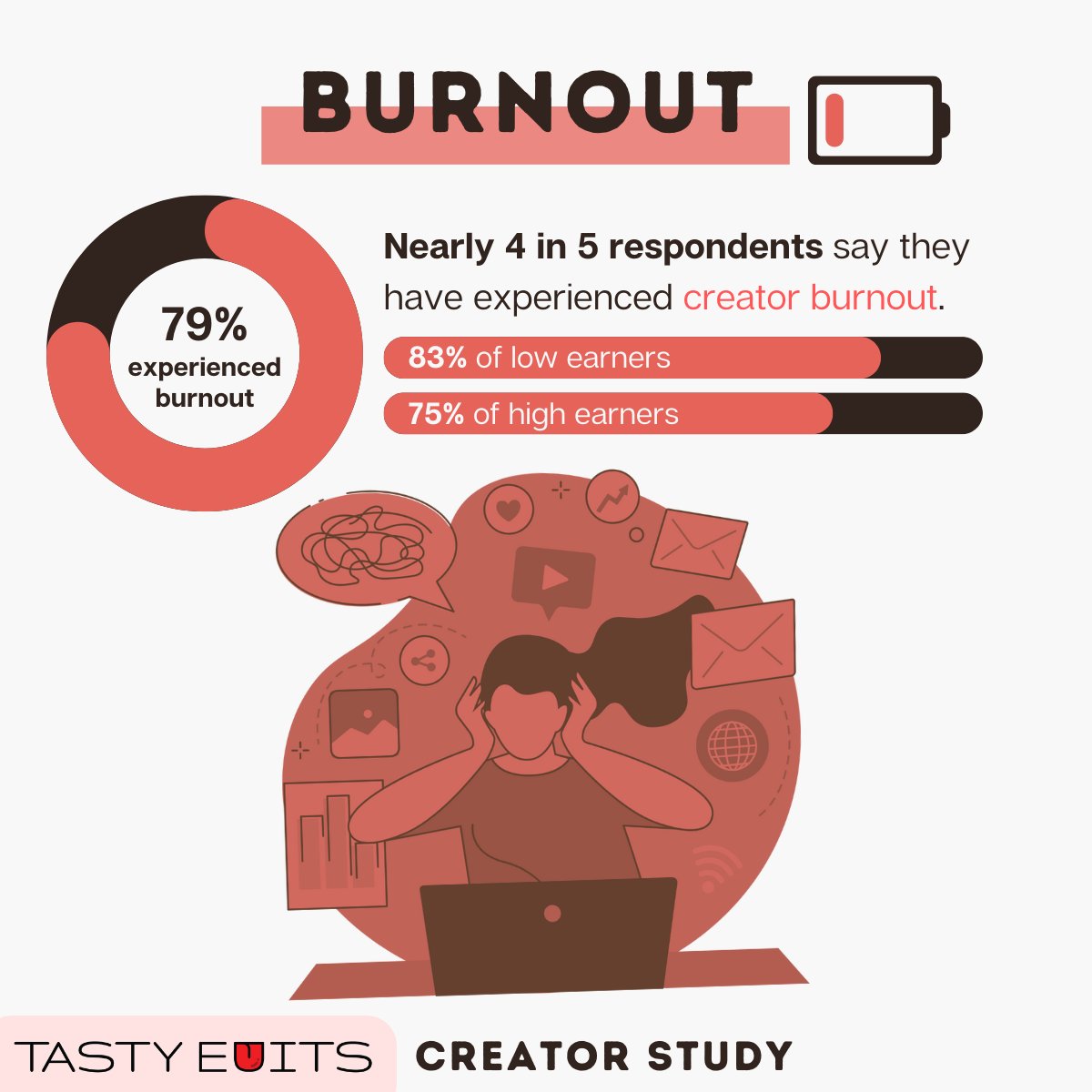 79% of all #creators 🎥 have struggled with #burnout before, our recent survey revealed.  Among those struggling to monetize, that number skyrockets to 83%! 😔 But even high-earning creators aren't spared - 2/3 of them say they've faced burnout too. loom.ly/oZu1R_U