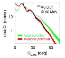 APSphysics's tweet photo. #PRC #EdSuggestion: Nonlocal optical potential in inelastic deuteron scattering off 24Mg. By: A. Deltuva and D. Jurčiukonis. Nonlocalities enhance use of inelastic deuteron scattering data and may impact extracted structure information. https://t.co/mjVhfM414L. #NuclearPhysics https://t.co/LKzVanX51M