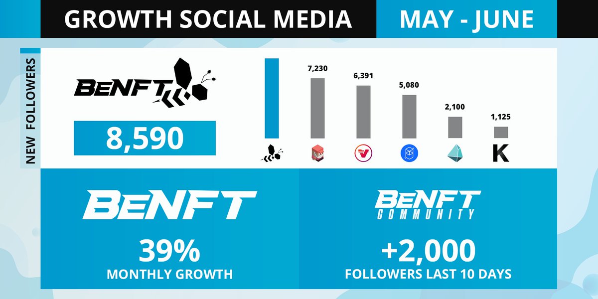 futureornot's tweet photo. 📊Definetely @Benft_community is growing fast!.

➡️ But how quickly?. Let's compare with other projects that are doing great:

#Altseason2023 $ETH $BTC #pepe #binance $BNB #BNBChain $PEPE #Kucoin $floki #MEXC #learnand $TRIAS #pepearmy #coinbase #Kadena $VRA #Fantom #LearnAndEarn #BeNFT $BeAI