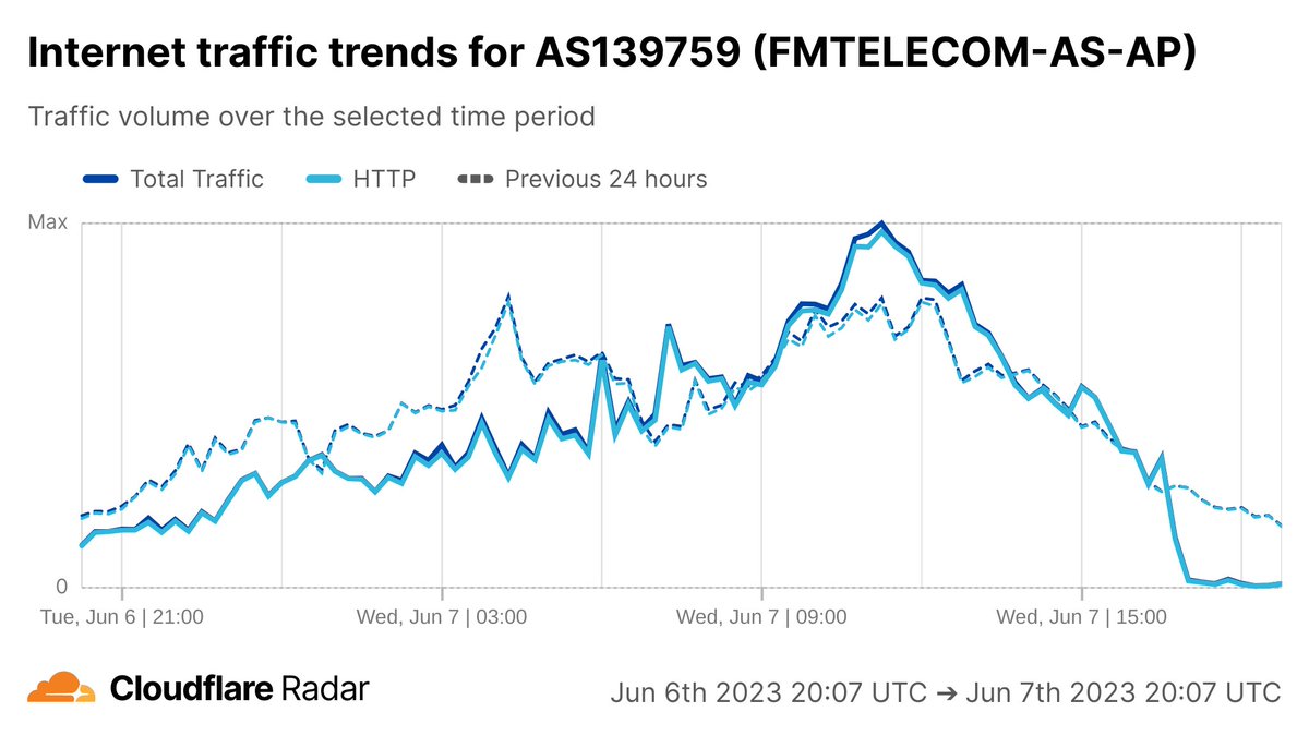 CloudflareRadar's tweet photo. An #Internet disruption started at 16:30 UTC at both @ITECNMI (AS7131, Northern Mariana Islands and #FSMTC (AS139759, Federated States of Micronesia).
Both countries connect through #Guam, where @GTATeleGuam (AS9246) also experienced a disruption starting at the same time. https://t.co/STdRZHwEo8
